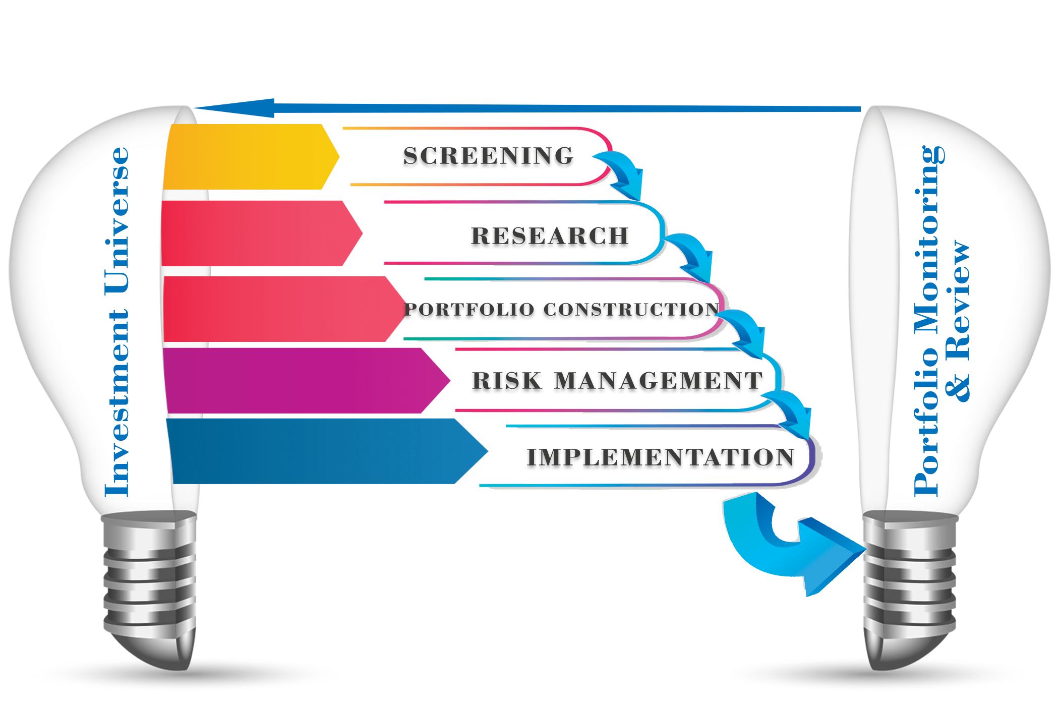 Investment Process